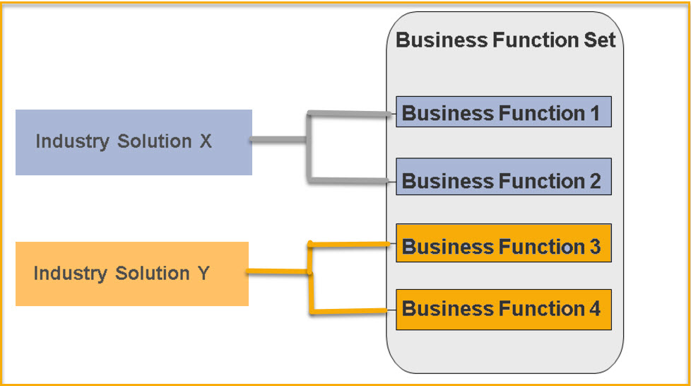 Sap Switchframework Switch Framework -1 – SAPCODES