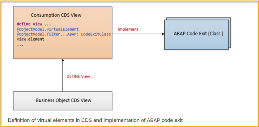 Virtual Elements in CDS – SAPCODES