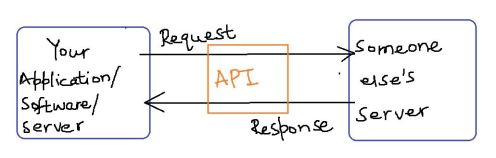 Api Za What is an API ? – SAPCODES